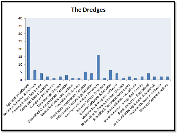 dredges