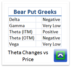 bear-put-greeks