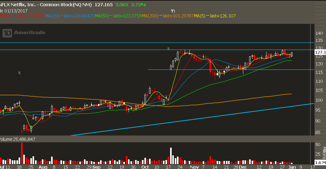 nflx-daily-chart